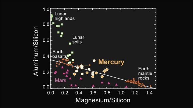 Comparación de la composición química de rocas de Mercurio, Tierra, Luna y Marte mediante ratios de aluminio/silicio y magnesio/silicio.
