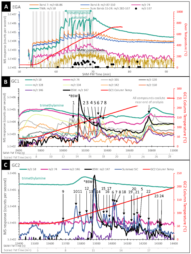 Gráficos del instrumento SAM del rover Curiosity mostrando cromatogramas y espectros de masas con múltiples compuestos orgánicos detectados en Marte