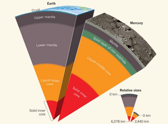 Comparación de la estructura interna de la Tierra y Mercurio, mostrando el gran núcleo metálico de Mercurio en proporción a su tamaño.