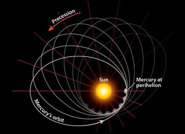 Precesión del perihelio de Mercurio representada mediante la rotación progresiva de su órbita alrededor del Sol.