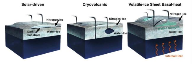 Modelos de formación de penachos en Tritón: mecanismo solar, criovulcanismo y calentamiento basal del hielo de nitrógeno